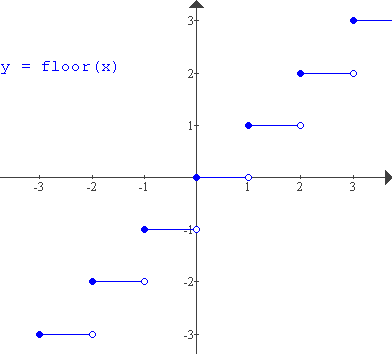 A funo piso - made with Winplot (2003)